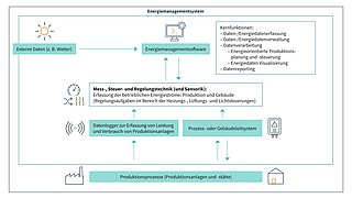 Dieses Schaubild erläutert vereinfacht die Funktionsweise eines Energiemanagementsystems.