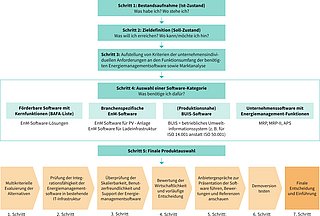 Dieses Schaubild zeigt die Schritte zur Auswahl einer Energiemanagementsoftware auf.